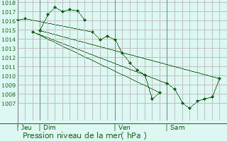 Graphe de la pression atmosphrique prvue pour Bort-les-Orgues