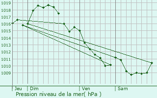 Graphe de la pression atmosphrique prvue pour Puy-Malsignat