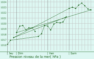 Graphe de la pression atmosphrique prvue pour Benesse-ls-Dax