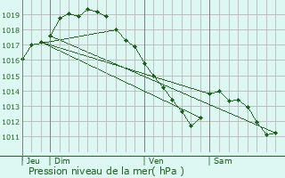 Graphe de la pression atmosphrique prvue pour Baarle-Hertog