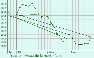 Graphe de la pression atmosphrique prvue pour Brassac-les-Mines