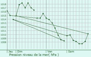 Graphe de la pression atmosphrique prvue pour Gabriac