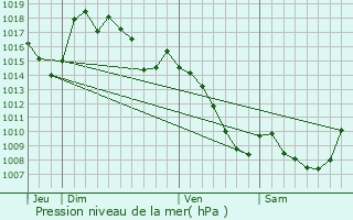 Graphe de la pression atmosphrique prvue pour Coussergues