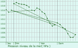 Graphe de la pression atmosphrique prvue pour Bernex