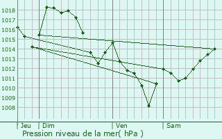 Graphe de la pression atmosphrique prvue pour La Pierre-Saint-Martin