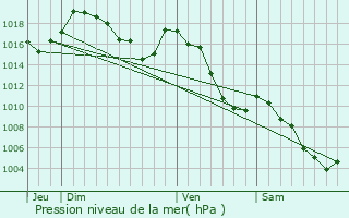 Graphe de la pression atmosphrique prvue pour Ristolas