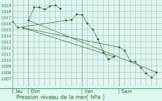 Graphe de la pression atmosphrique prvue pour Petitefontaine