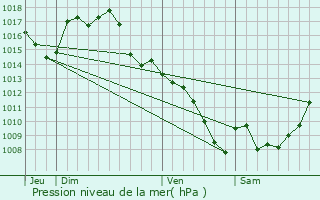 Graphe de la pression atmosphrique prvue pour La Fouillade