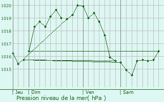 Graphe de la pression atmosphrique prvue pour Trprel