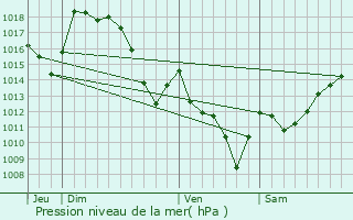 Graphe de la pression atmosphrique prvue pour Etchebar