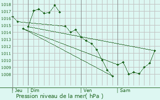 Graphe de la pression atmosphrique prvue pour Savignac