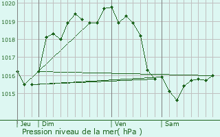 Graphe de la pression atmosphrique prvue pour Blangy-le-Chteau