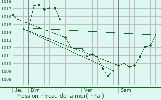 Graphe de la pression atmosphrique prvue pour Limendous