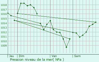 Graphe de la pression atmosphrique prvue pour Aussurucq