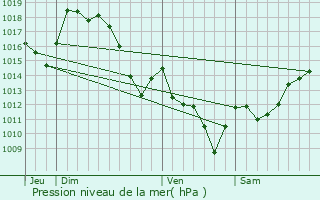 Graphe de la pression atmosphrique prvue pour Hosta