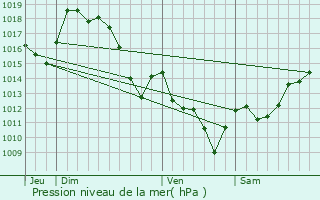 Graphe de la pression atmosphrique prvue pour Ispoure