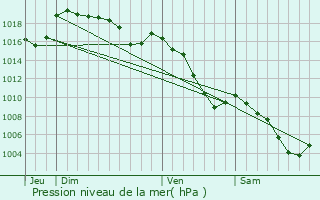 Graphe de la pression atmosphrique prvue pour Lyaud