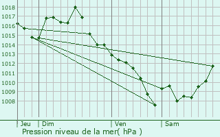 Graphe de la pression atmosphrique prvue pour Lavaurette