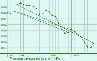 Graphe de la pression atmosphrique prvue pour Yvoire