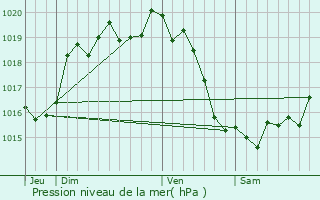 Graphe de la pression atmosphrique prvue pour Saint-Quentin-les-Chardonnets