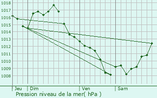 Graphe de la pression atmosphrique prvue pour Verdun-sur-Garonne