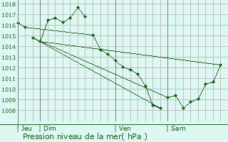 Graphe de la pression atmosphrique prvue pour Monbqui