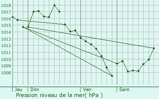 Graphe de la pression atmosphrique prvue pour Varaire