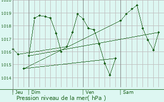Graphe de la pression atmosphrique prvue pour Mreuil