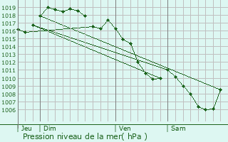 Graphe de la pression atmosphrique prvue pour Chtelneuf