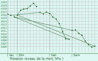 Graphe de la pression atmosphrique prvue pour Thann