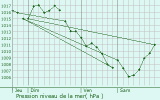 Graphe de la pression atmosphrique prvue pour Beaumont-du-Prigord