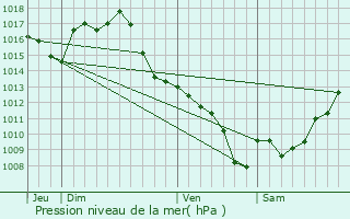 Graphe de la pression atmosphrique prvue pour Sainte-Anne