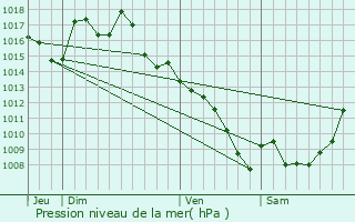 Graphe de la pression atmosphrique prvue pour Brengues