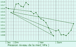 Graphe de la pression atmosphrique prvue pour Assier