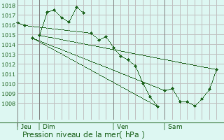 Graphe de la pression atmosphrique prvue pour Le Bourg