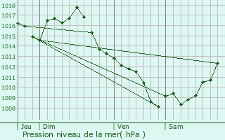 Graphe de la pression atmosphrique prvue pour Cordes-Tolosannes