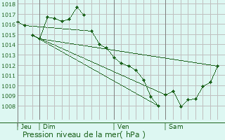 Graphe de la pression atmosphrique prvue pour Ralville