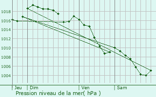 Graphe de la pression atmosphrique prvue pour Machilly