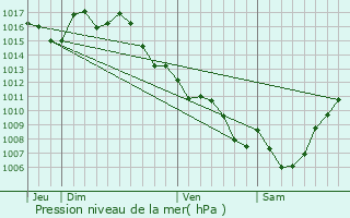 Graphe de la pression atmosphrique prvue pour Alls-sur-Dordogne