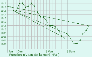 Graphe de la pression atmosphrique prvue pour Trmolat