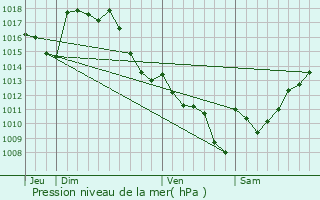 Graphe de la pression atmosphrique prvue pour Sarraguzan