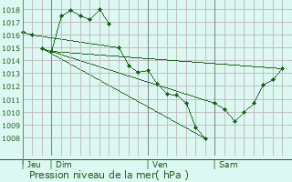 Graphe de la pression atmosphrique prvue pour Berdoues