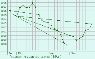 Graphe de la pression atmosphrique prvue pour Ansan