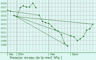 Graphe de la pression atmosphrique prvue pour Lahitte