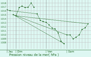 Graphe de la pression atmosphrique prvue pour Crastes