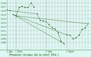 Graphe de la pression atmosphrique prvue pour Puycasquier