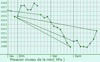 Graphe de la pression atmosphrique prvue pour Issendolus