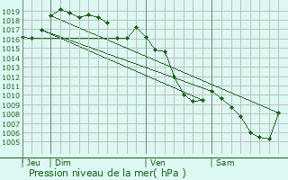 Graphe de la pression atmosphrique prvue pour Vulvoz