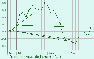 Graphe de la pression atmosphrique prvue pour quilly