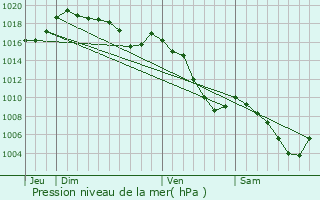 Graphe de la pression atmosphrique prvue pour Nangy